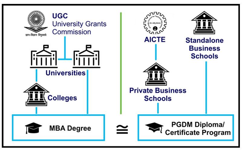 MBA & PGDM regulatory Bodies